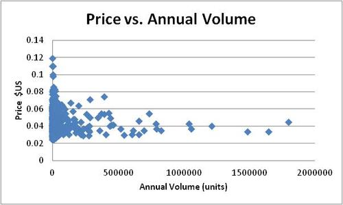 The (Non) Relationship Between Volume & Price