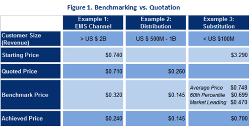 Reducing Component Costs