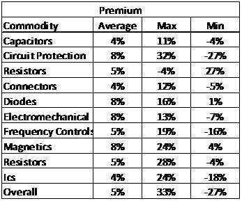 Single Source Premium