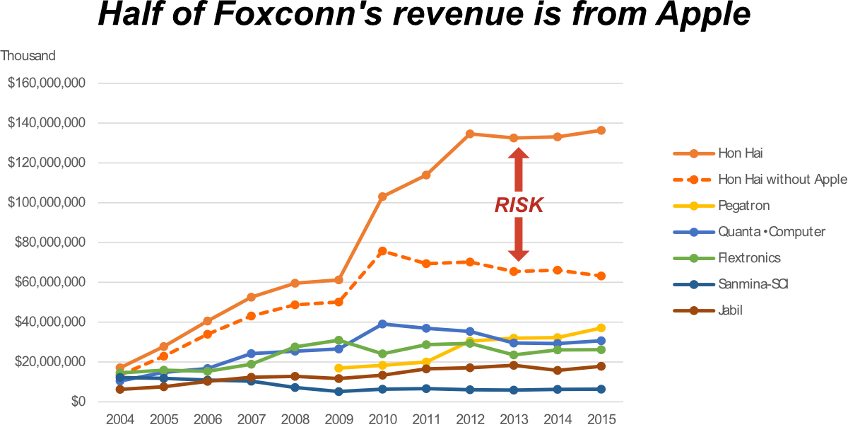 foxconn_revenue_apple