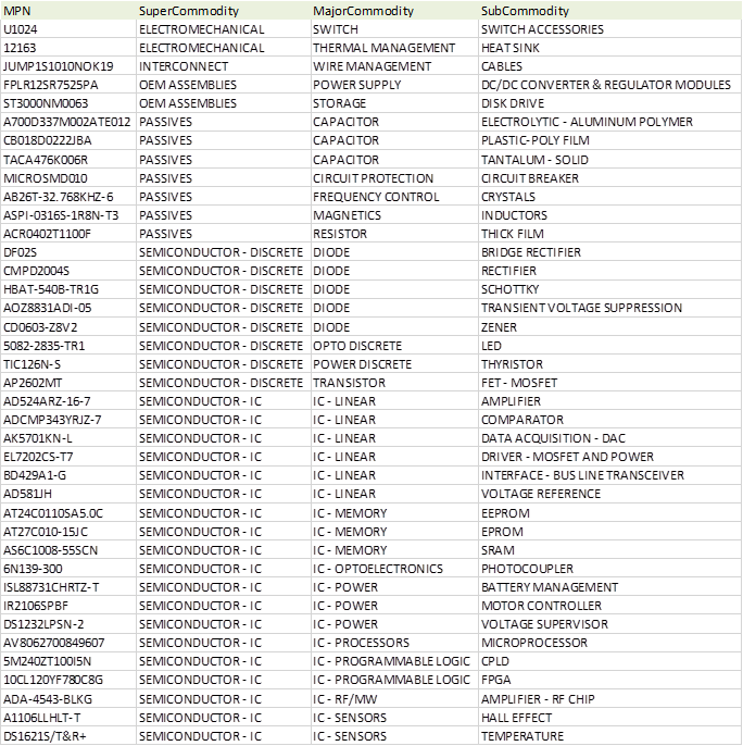 New Standard Lytica Commodity Names