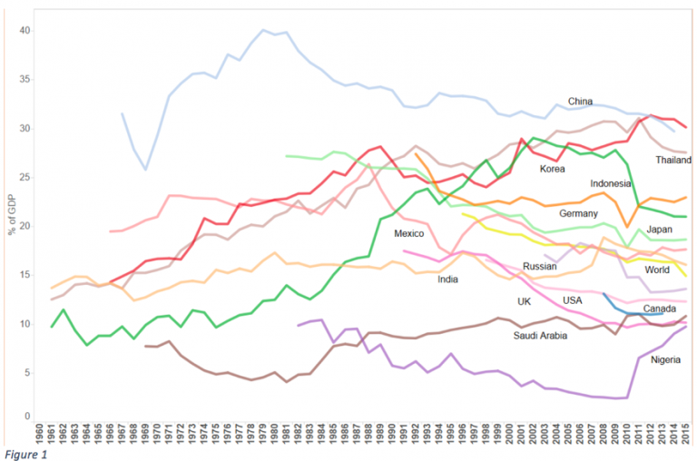 GDP and the Manufacturing Sector