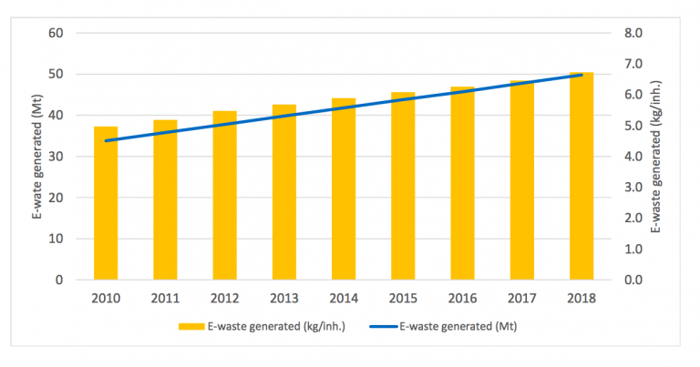 E-Waste Generated across the years