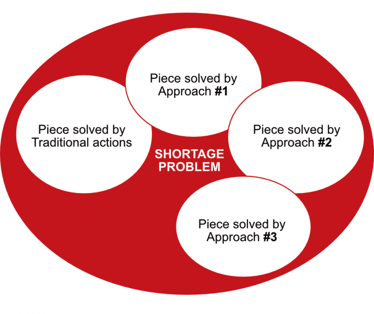Shortages: Three Extreme Mitigation Approaches