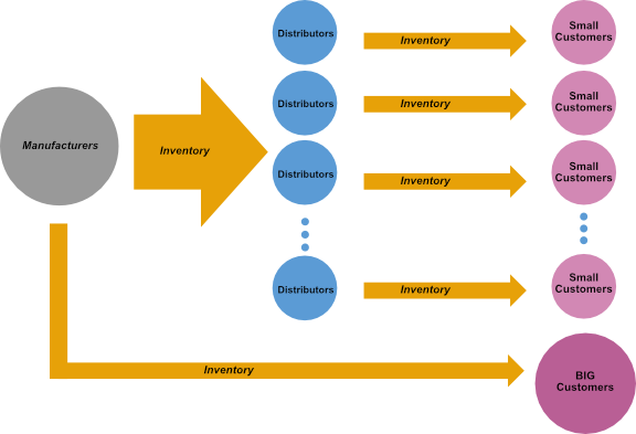 Role of component distributors