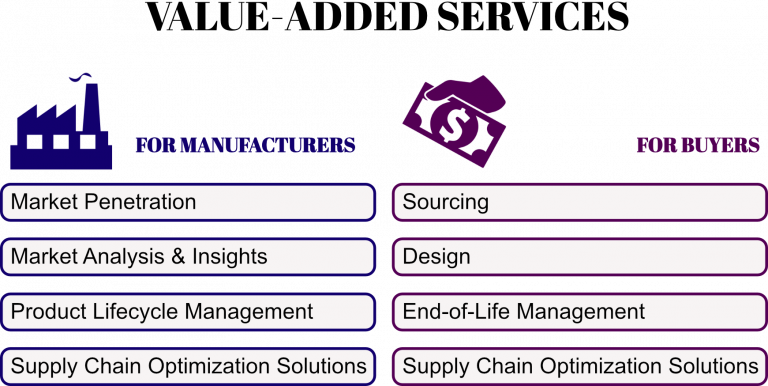 Value-added services